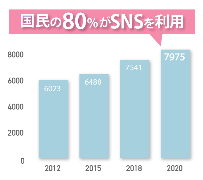 国民の80%がSNSを利用
