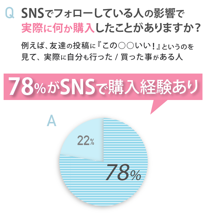 78%がSNSで購入経験あり